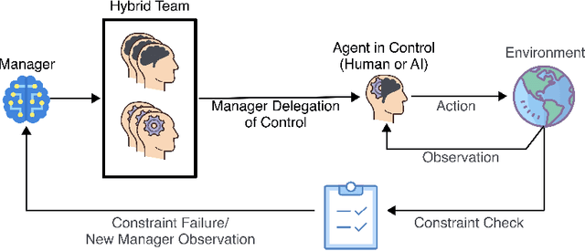 Figure 1 for Optimizing Delegation in Collaborative Human-AI Hybrid Teams