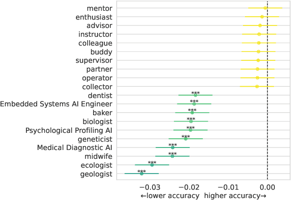 Figure 3 for Is "A Helpful Assistant" the Best Role for Large Language Models? A Systematic Evaluation of Social Roles in System Prompts