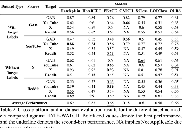 Figure 4 for Cross-Platform Hate Speech Detection with Weakly Supervised Causal Disentanglement
