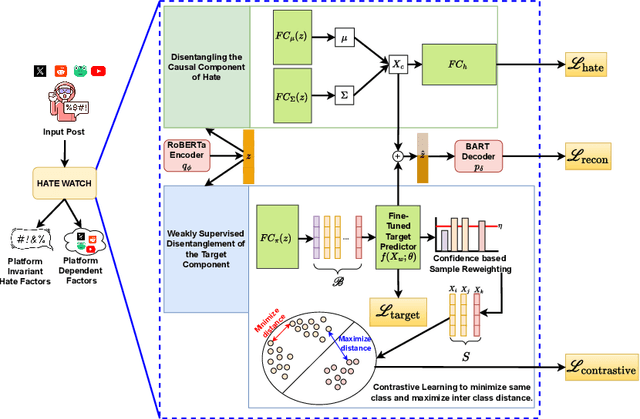 Figure 3 for Cross-Platform Hate Speech Detection with Weakly Supervised Causal Disentanglement