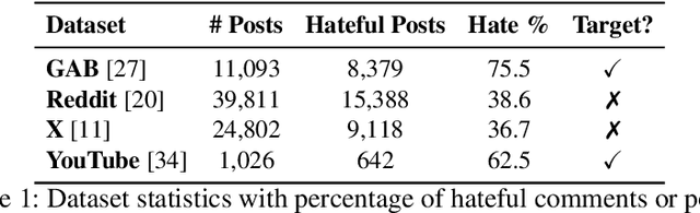 Figure 2 for Cross-Platform Hate Speech Detection with Weakly Supervised Causal Disentanglement