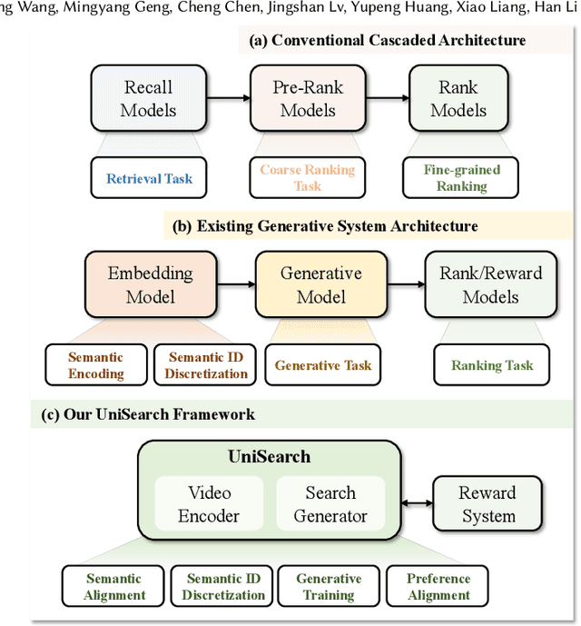 Figure 1 for UniSearch: Rethinking Search System with a Unified Generative Architecture