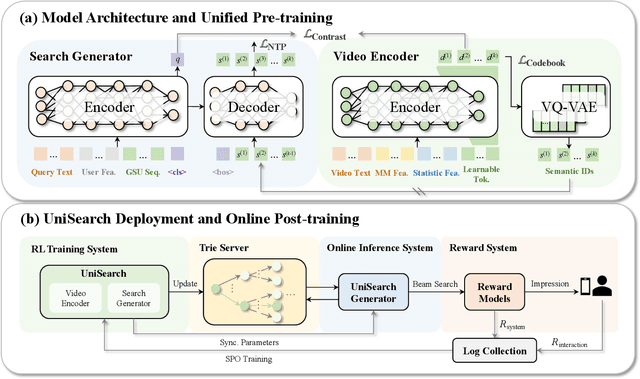 Figure 3 for UniSearch: Rethinking Search System with a Unified Generative Architecture