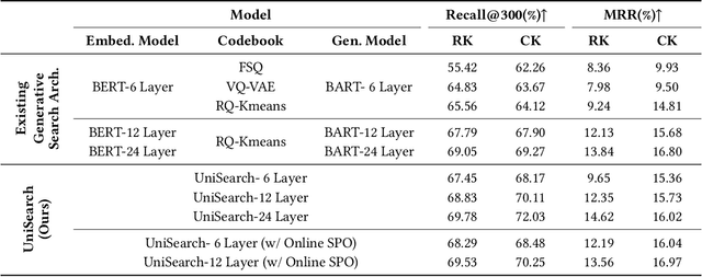 Figure 2 for UniSearch: Rethinking Search System with a Unified Generative Architecture