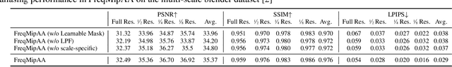Figure 4 for Freq-Mip-AA : Frequency Mip Representation for Anti-Aliasing Neural Radiance Fields