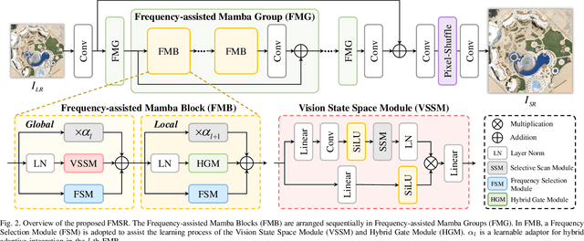 Figure 4 for Frequency-Assisted Mamba for Remote Sensing Image Super-Resolution