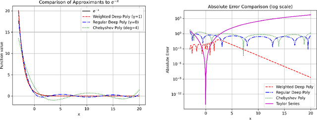 Figure 1 for On Uniform Weighted Deep Polynomial approximation
