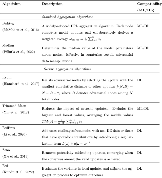 Figure 4 for Fedstellar: A Platform for Decentralized Federated Learning