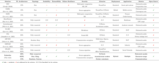 Figure 2 for Fedstellar: A Platform for Decentralized Federated Learning
