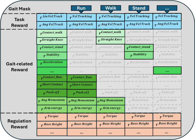 Figure 3 for Gait-Conditioned Reinforcement Learning with Multi-Phase Curriculum for Humanoid Locomotion