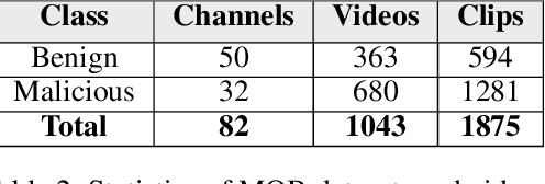 Figure 3 for Malicious or Benign? Towards Effective Content Moderation for Children's Videos