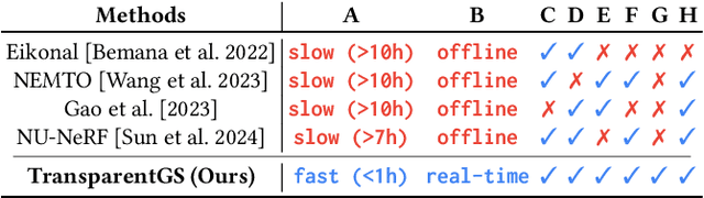 Figure 2 for TransparentGS: Fast Inverse Rendering of Transparent Objects with Gaussians