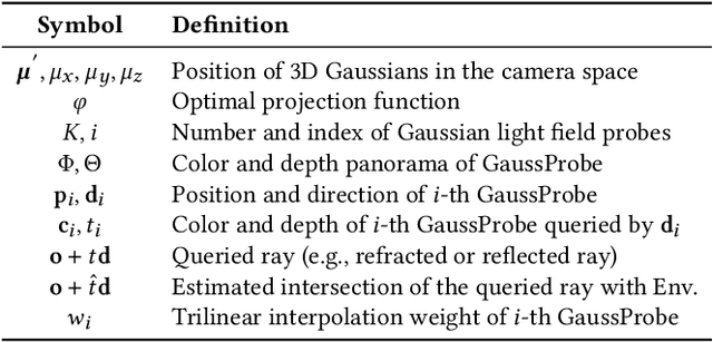 Figure 4 for TransparentGS: Fast Inverse Rendering of Transparent Objects with Gaussians