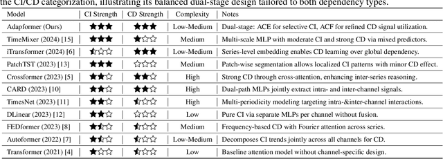 Figure 2 for Adapformer: Adaptive Channel Management for Multivariate Time Series Forecasting