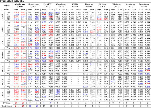 Figure 4 for Adapformer: Adaptive Channel Management for Multivariate Time Series Forecasting