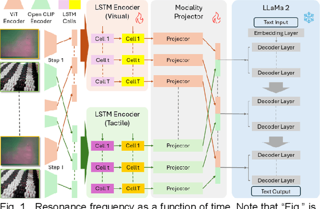 Figure 1 for Temporal Binding Foundation Model for Material Property Recognition via Tactile Sequence Perception