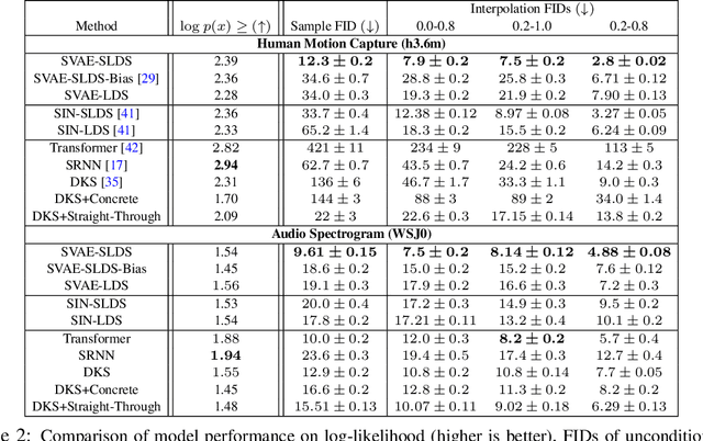 Figure 4 for Unbiased Learning of Deep Generative Models with Structured Discrete Representations