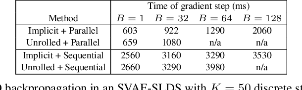 Figure 2 for Unbiased Learning of Deep Generative Models with Structured Discrete Representations