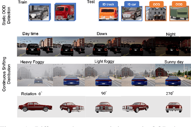 Figure 1 for Meta OOD Learning for Continuously Adaptive OOD Detection