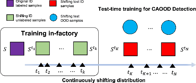 Figure 3 for Meta OOD Learning for Continuously Adaptive OOD Detection