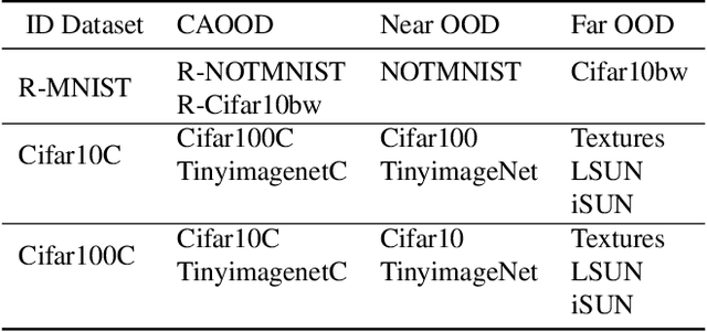 Figure 2 for Meta OOD Learning for Continuously Adaptive OOD Detection