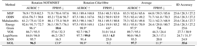 Figure 4 for Meta OOD Learning for Continuously Adaptive OOD Detection
