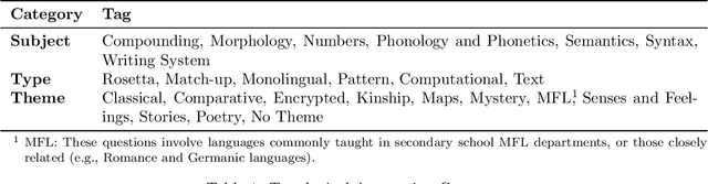 Figure 1 for LingBench++: A Linguistically-Informed Benchmark and Reasoning Framework for Multi-Step and Cross-Cultural Inference with LLMs