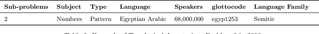 Figure 3 for LingBench++: A Linguistically-Informed Benchmark and Reasoning Framework for Multi-Step and Cross-Cultural Inference with LLMs
