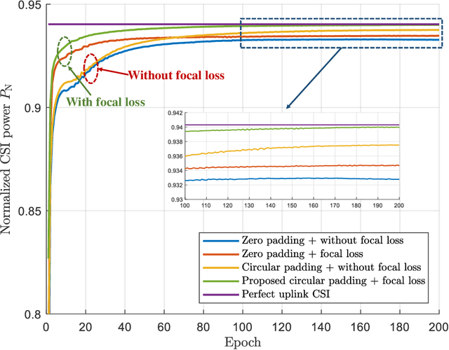 Figure 3 for Deep Learning Empowered Type-II Codebook: New Perspectives for Enhancing CSI Feedback