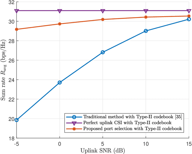 Figure 4 for Deep Learning Empowered Type-II Codebook: New Perspectives for Enhancing CSI Feedback