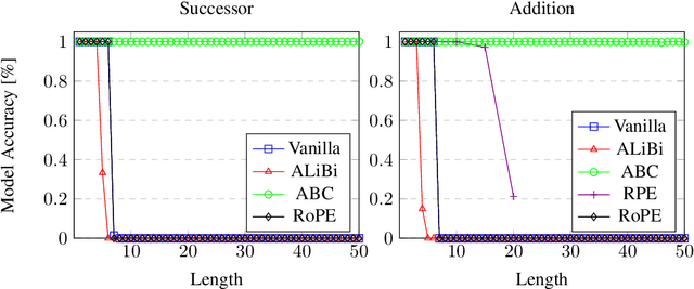 Figure 1 for From Interpolation to Extrapolation: Complete Length Generalization for Arithmetic Transformers