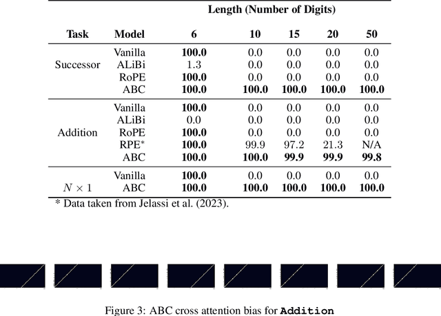 Figure 4 for From Interpolation to Extrapolation: Complete Length Generalization for Arithmetic Transformers
