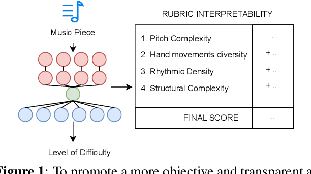 Figure 1 for Towards Explainable and Interpretable Musical Difficulty Estimation: A Parameter-efficient Approach