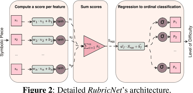 Figure 3 for Towards Explainable and Interpretable Musical Difficulty Estimation: A Parameter-efficient Approach