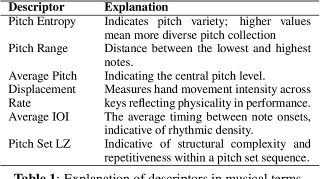 Figure 2 for Towards Explainable and Interpretable Musical Difficulty Estimation: A Parameter-efficient Approach