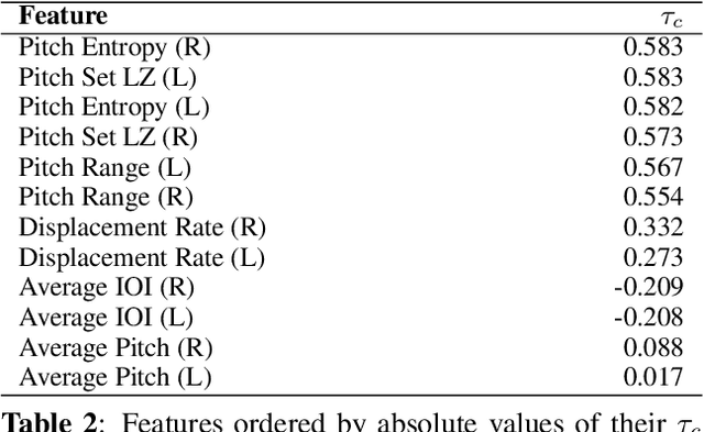 Figure 4 for Towards Explainable and Interpretable Musical Difficulty Estimation: A Parameter-efficient Approach