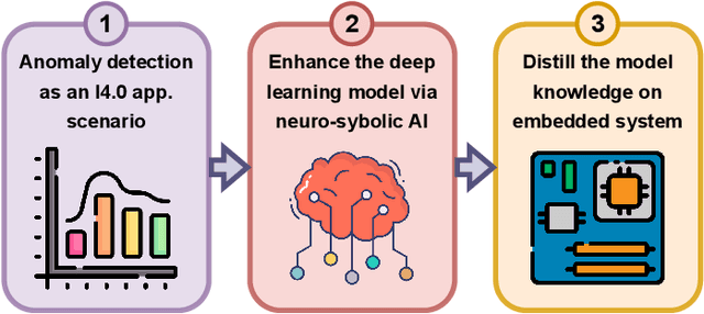 Figure 1 for Neuro-symbolic Empowered Denoising Diffusion Probabilistic Models for Real-time Anomaly Detection in Industry 4.0