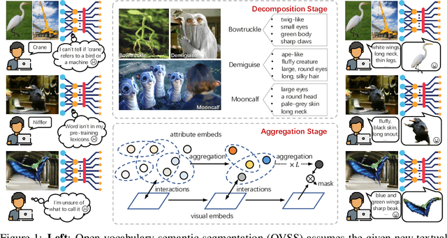 Figure 1 for Open-Vocabulary Semantic Segmentation via Attribute Decomposition-Aggregation