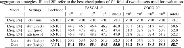 Figure 4 for Open-Vocabulary Semantic Segmentation via Attribute Decomposition-Aggregation