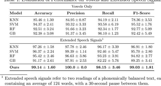 Figure 2 for Interpretable Early Detection of Parkinson's Disease through Speech Analysis