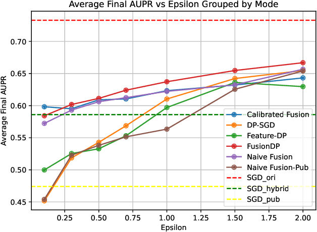 Figure 3 for FusionDP: Foundation Model-Assisted Differentially Private Learning for Partially Sensitive Features