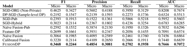 Figure 2 for FusionDP: Foundation Model-Assisted Differentially Private Learning for Partially Sensitive Features