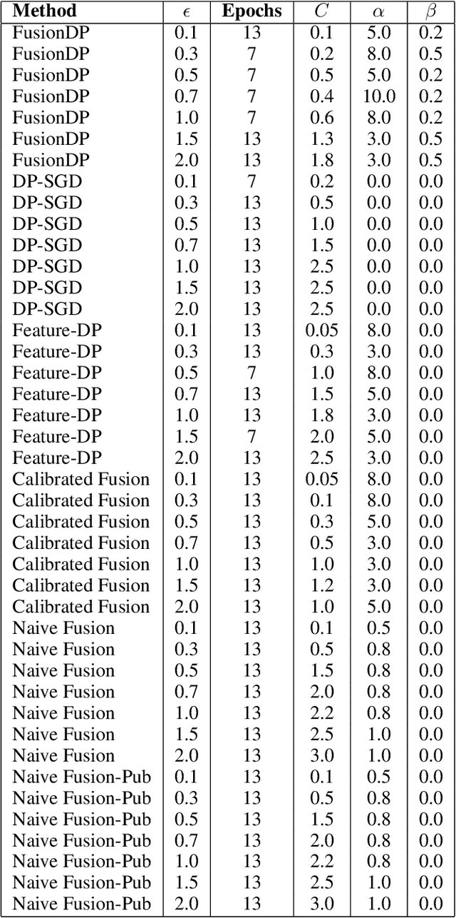 Figure 4 for FusionDP: Foundation Model-Assisted Differentially Private Learning for Partially Sensitive Features