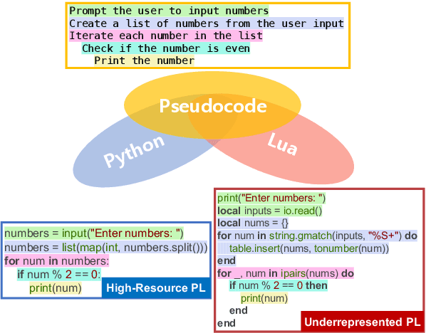 Figure 1 for PERC: Plan-As-Query Example Retrieval for Underrepresented Code Generation