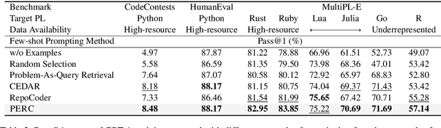 Figure 4 for PERC: Plan-As-Query Example Retrieval for Underrepresented Code Generation