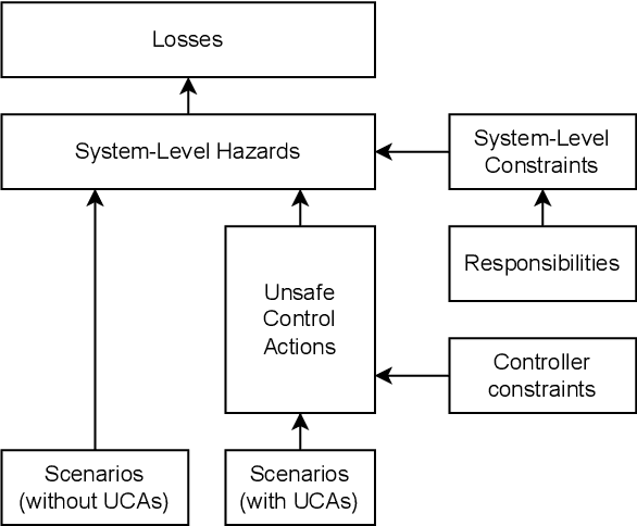 Figure 4 for An LLM-Integrated Framework for Completion, Management, and Tracing of STPA
