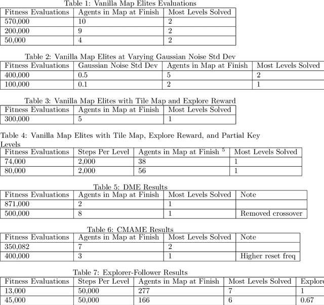 Figure 1 for Exploring Novel Quality Diversity Methods For Generalization in Reinforcement Learning