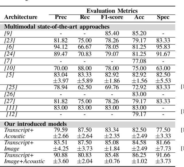 Figure 2 for A Multimodal Approach for Dementia Detection from Spontaneous Speech with Tensor Fusion Layer