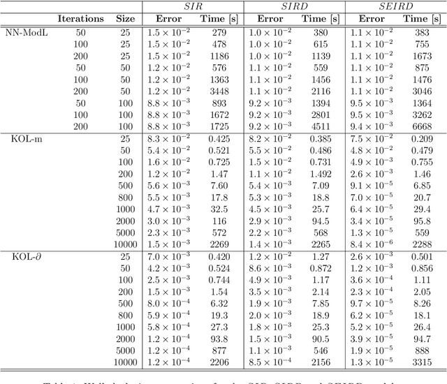 Figure 2 for Learning epidemic trajectories through Kernel Operator Learning: from modelling to optimal control