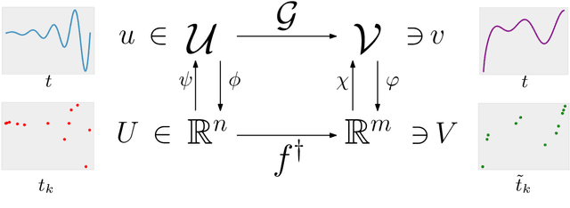 Figure 1 for Learning epidemic trajectories through Kernel Operator Learning: from modelling to optimal control